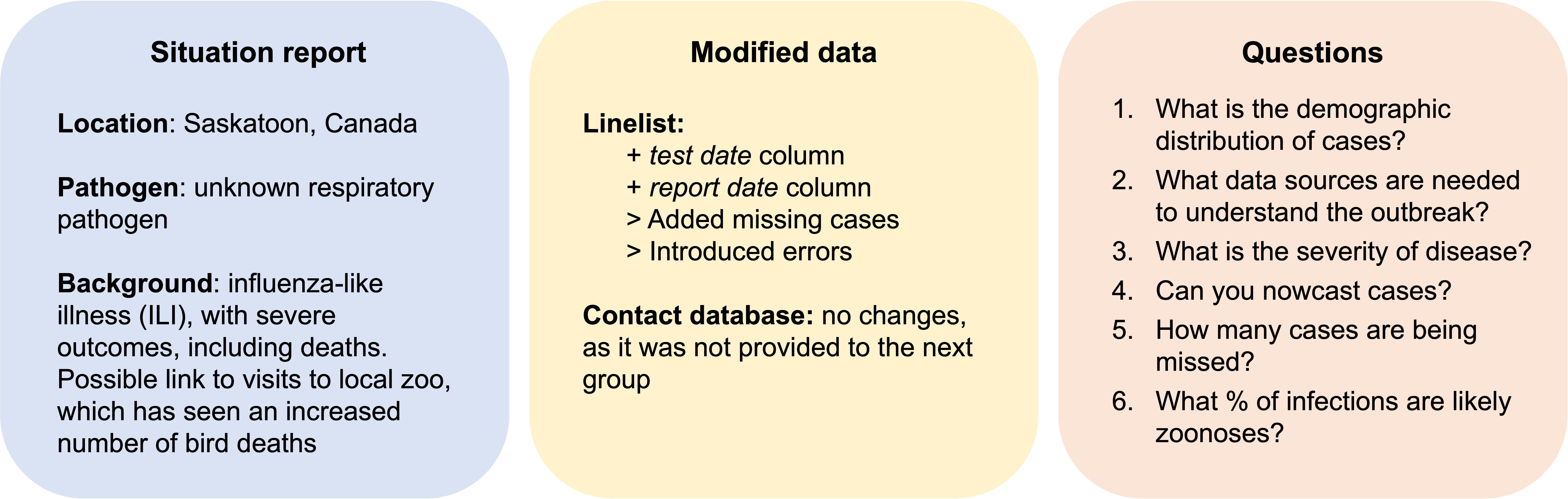 Situation report: Location: Saskatoon, Canada. Pathogen: unknown respiratory pathogen. Background: influenza-like illness (ILI), with severe outcomes, including deaths. Possible link to visits to local zoo, which has seen an increased number of bird deaths. Modified data: linelist: added test date column, added report date column, added missing cases, introduced errors. Questions: 1. What is the demographic distribution of cases? 2. What data sources are needed to understand the outbreak? 3. What is the severity of disease? 4. Can you nowcast cases? 5. How many cases are being missed? 6. What % of infections are likely zoonoses?